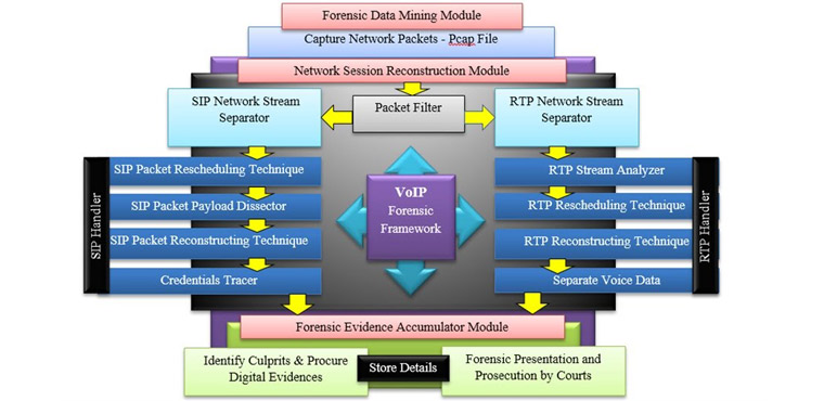 Forensic Framework for VoIP communication